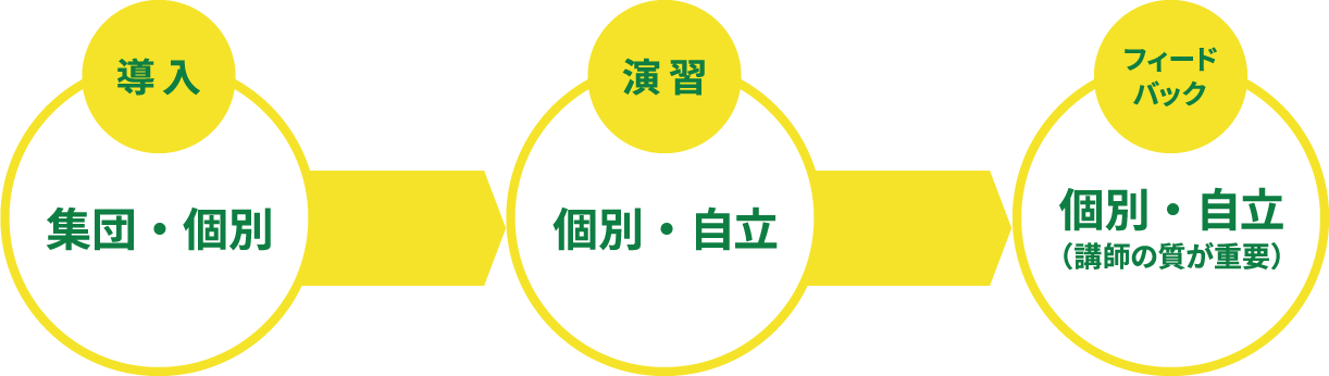 指導スタイルとの相性