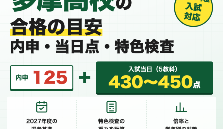 多摩高校を目指す中学生へ 合格者平均内申124.7 当日点440点が目安 特色検査10点は当日17点分
